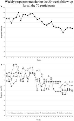 A One-Season Prospective Study of Illnesses, Acute, and Overuse Injuries in Elite Youth and Junior Track and Field Athletes